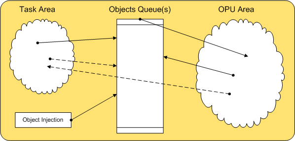 OS areas Structure